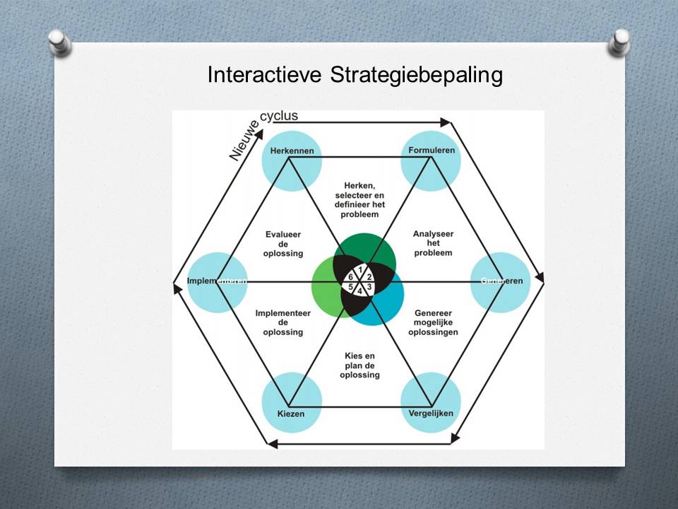Interactieve strategievorming